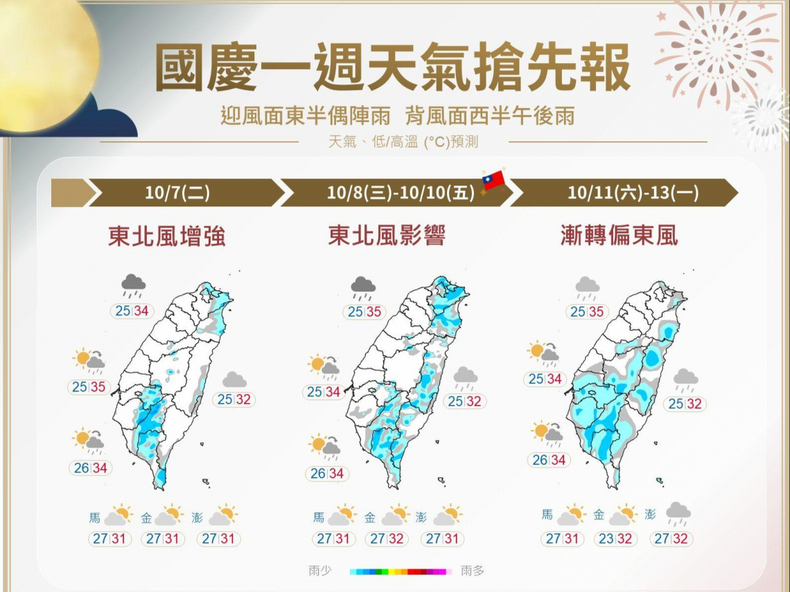 天氣／颱風哈隆對台灣有影響？「這天起」東北風變強溫度略降，雙十連假天氣如何？10日報先看